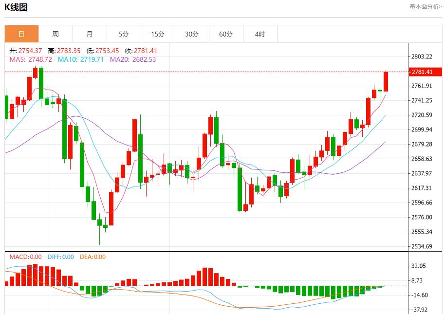 【XM外汇市场评论】:今日晚间黄金行情分析(图1) 【XM外汇市场评论】:今日晚间黄金行情分析(图1)