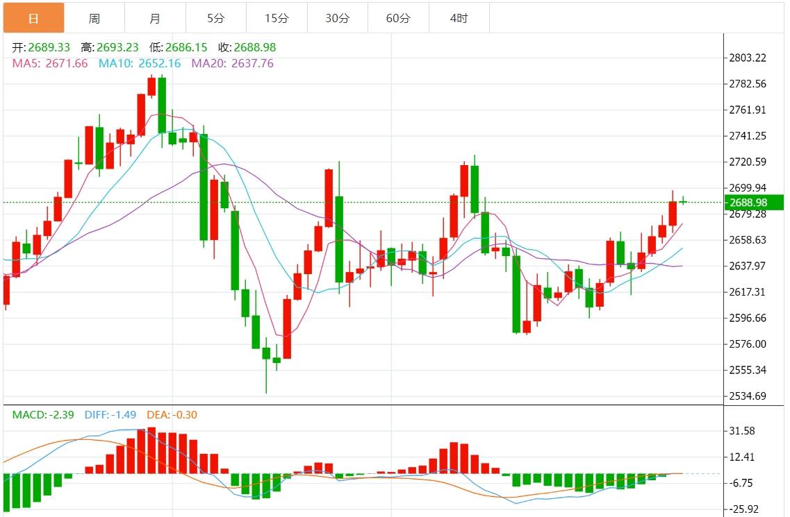 【XM外汇平台】：今日黄金价格基本面行情走势分析(图1)