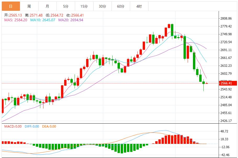 【XM外汇决策分析】:黄金走势较为复杂,多空双方力量较为均衡(图1) 【XM外汇决策分析】:黄金走势较为复杂,多空双方力量较为均衡(图1)