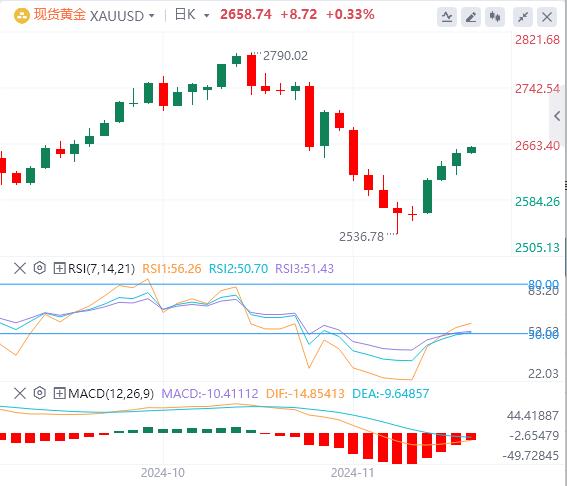 【XM外汇官网】:美元恢复平静,黄金重新指向2700美元区域(图1) 【XM外汇官网】:美元恢复平静,黄金重新指向2700美元区域(图1)