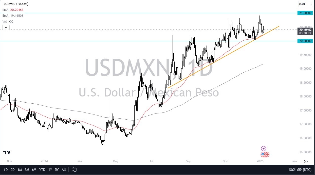 【XM Forex】--USD/MXN Forecast: US Dollar Continues to Grind Higher Against the Mexican Peso(图1)