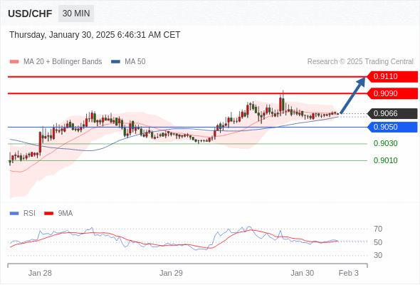 【XM外汇市场评论】:2025年1月30日欧洲开市前,每日技术分析(图6) 【XM外汇市场评论】:2025年1月30日欧洲开市前,每日技术分析(图6)