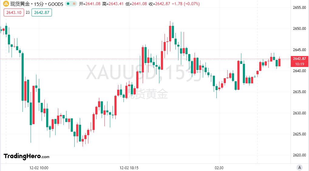 【XM外汇】：特朗普在周末的关税威胁导致黄金在周一承压，黄金多头是否会因此退缩？(图1)