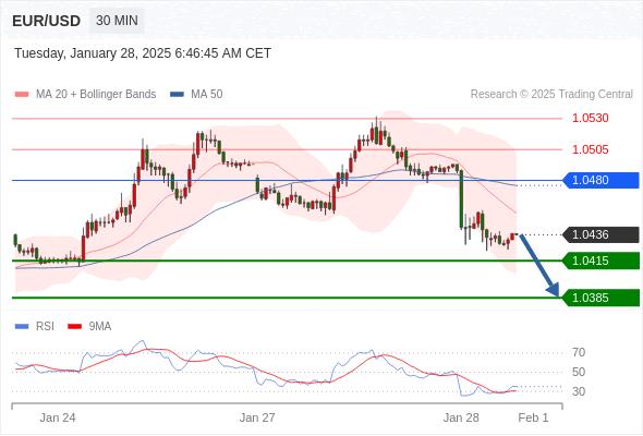 【XM官网】：2025年1月28日欧洲开市前，每日技术分析(图3)