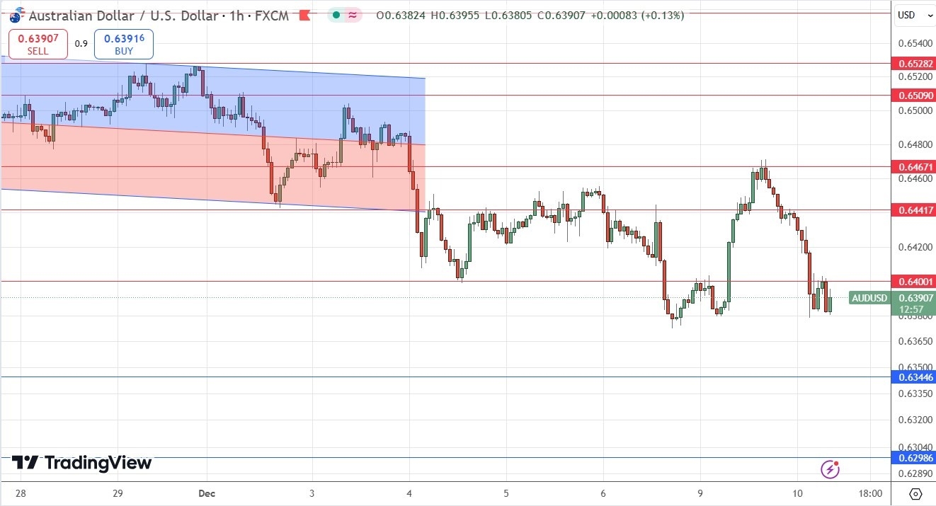 【XM Group】--AUD/USD Forex Signal: Weak, but Possibly Supported at $0.6375(图1)