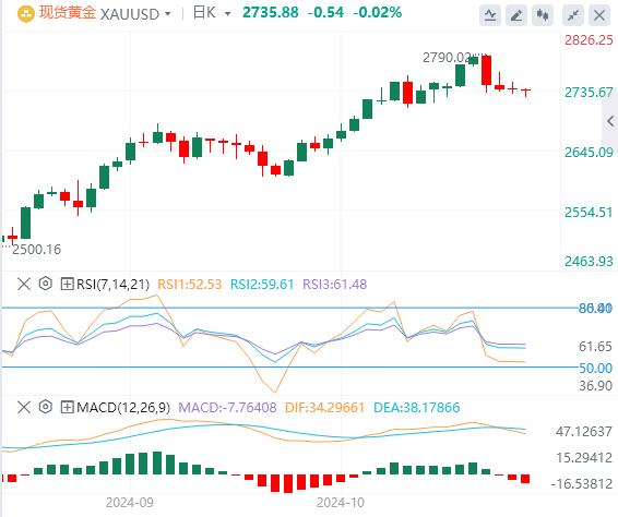 【XM外汇平台】：美国大选紧张和美联储利率前景对黄金的避险地位造成压力(图1)