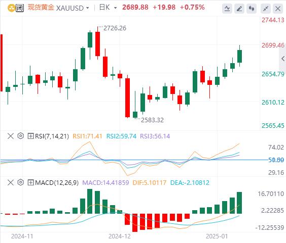 【XM外汇】：非农爆表，黄金多头纷纷涌现(图1)