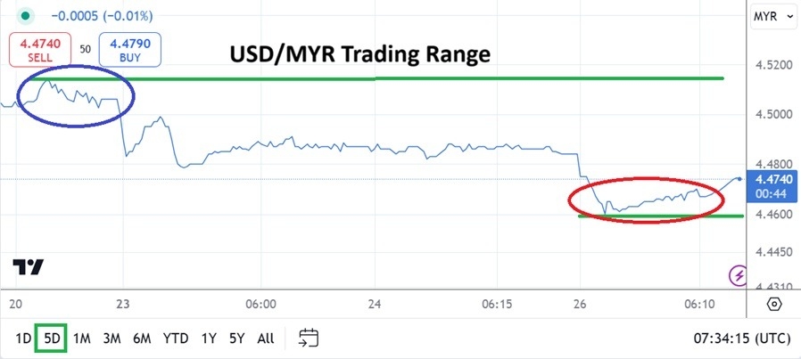 【XM Group】--USD/MYR Analysis: Slight Move Lower in Thinly Traded Holiday Markets(图1)