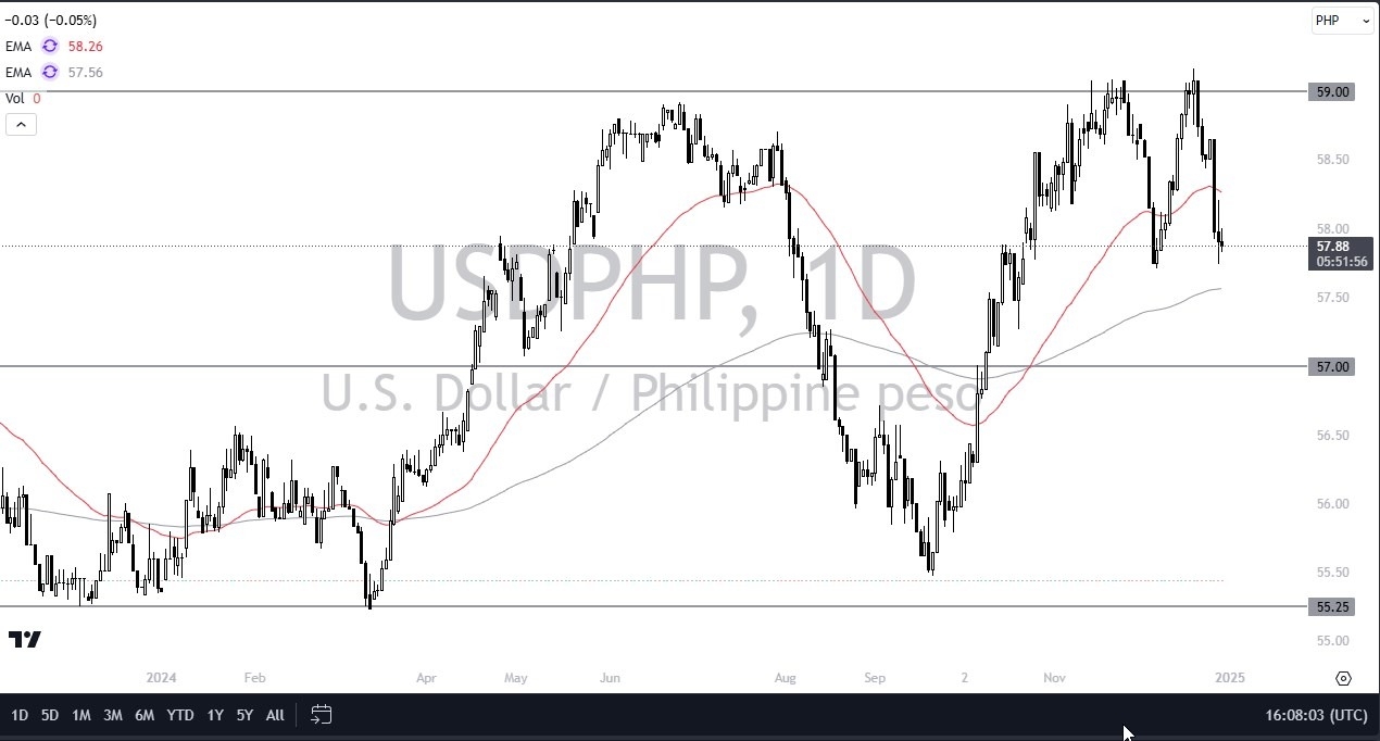 【XM Market Review】--USD/PHP Forecast: Dollar Sideways Against Philippine Peso(图1)