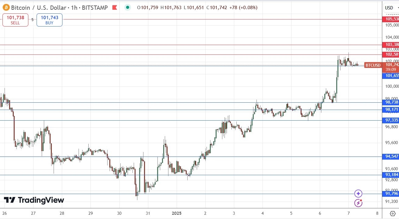 【XM Decision Analysis】--BTC/USD Forex Signal: Trading Above $100k Again(图1)