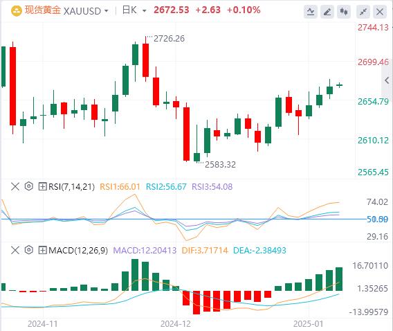 【XM外汇】：黄金价格继续受特朗普关税计划和地缘政治风险担忧的支撑(图1)