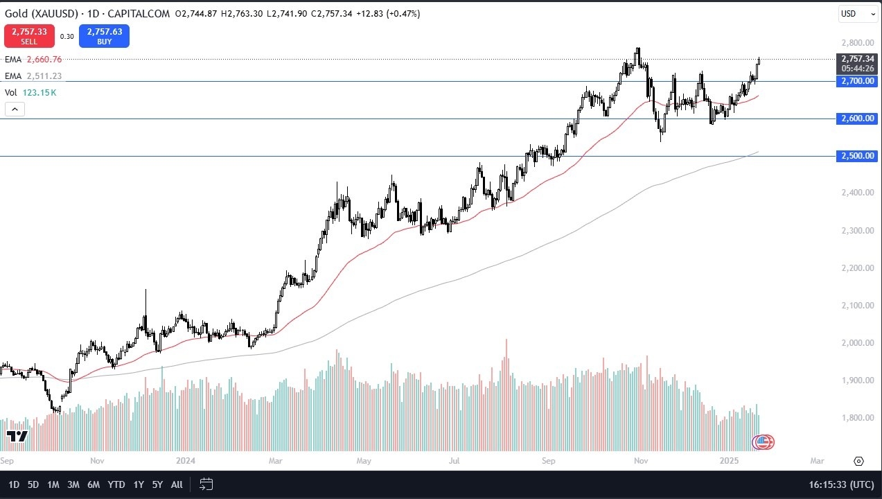 【XM Decision Analysis】--XAU/USD Forecast Gold Continues to See Buying Pressure(图1)