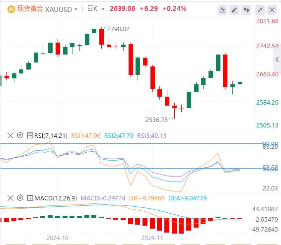 【XM外汇】：黄金多头等待美国PCE通胀数据的公布(图1)