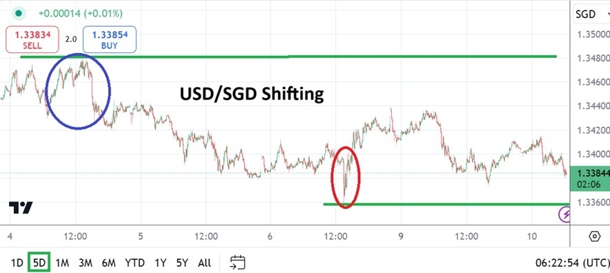 【XM Group】--USD/SGD Analysis: Shift Lower Showing Gradual Sentiment Improvement(图1) 【XM Group】--USD/SGD Analysis: Shift Lower Showing Gradual Sentiment Improvement(图1)