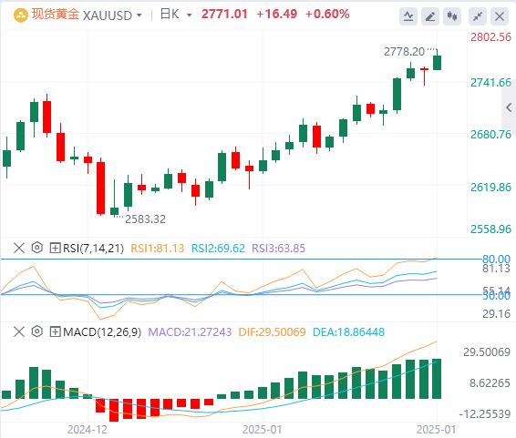 【XM Group】：黄金强劲反弹仍在继续， 价格能否突破2800美元(图1)