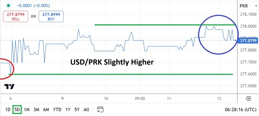 【XM Market Review】--USD/PKR Analysis: Trends Higher Amid Controlled Market(图1) 【XM Market Review】--USD/PKR Analysis: Trends Higher Amid Controlled Market(图1)