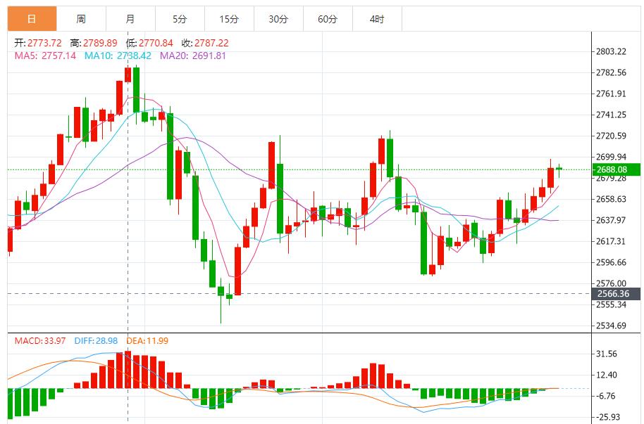 【XM外汇】：金价上行势能表现充足，短线建议以回调做多为主 反弹高空为辅(图1)