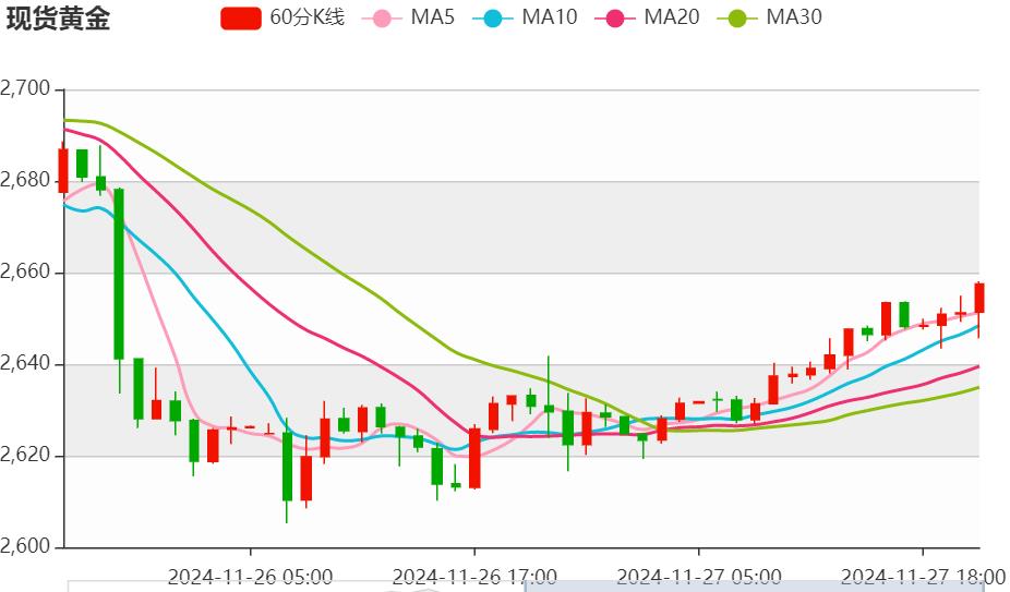 【XM外汇官网】：今日晚间黄金价格交易提醒(图1)