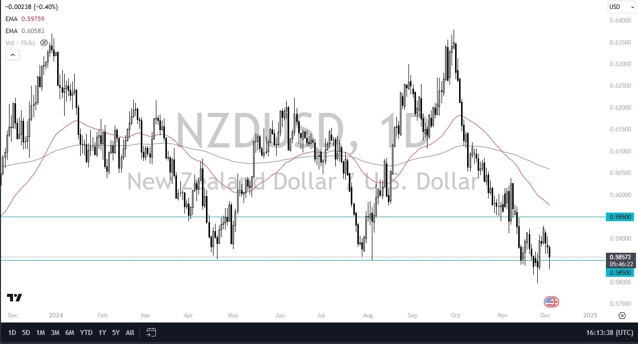 【XM Group】--NZD/USD Forecast: New Zealand Dollar Continues to Find Support(图1)