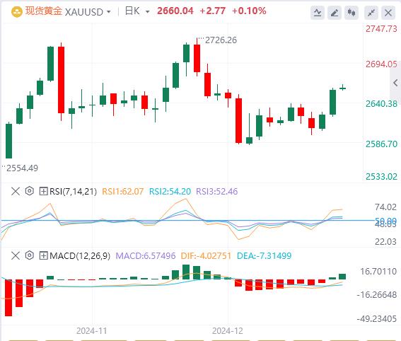 【XM外汇官网】：金价在地缘政治风险中看涨(图1)