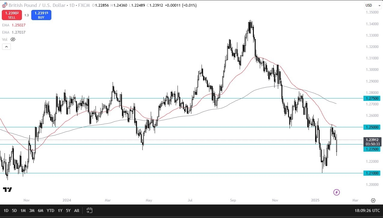 【XM Forex】--GBP/USD Forecast: Recovers Nicely(图1)