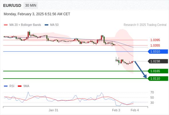 【XM外汇官网】:2025年2月3日欧洲开市前,每日技术分析(图3) 【XM外汇官网】:2025年2月3日欧洲开市前,每日技术分析(图3)