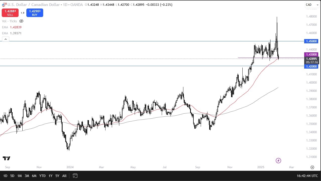 【XM Market Analysis】--USD/CAD Forecast: Tests 50-Day EMA(图1)
