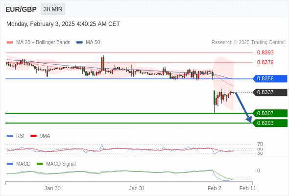 【XM外汇官网】:2025年2月3日欧洲开市前,每日技术分析(图5) 【XM外汇官网】:2025年2月3日欧洲开市前,每日技术分析(图5)