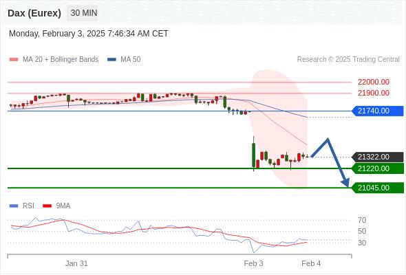 【XM外汇官网】:2025年2月3日欧洲开市前,每日技术分析(图7) 【XM外汇官网】:2025年2月3日欧洲开市前,每日技术分析(图7)