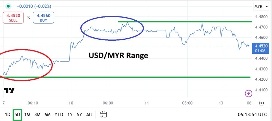 【XM Decision Analysis】--USD/MYR Analysis: Faces Resistance Near 4.4580(图1)