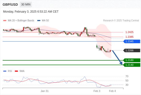 【XM外汇官网】:2025年2月3日欧洲开市前,每日技术分析(图2) 【XM外汇官网】:2025年2月3日欧洲开市前,每日技术分析(图2)