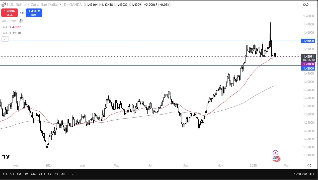 【XM Market Analysis】--USD/CAD Forecast: Holds Key Support(图1)