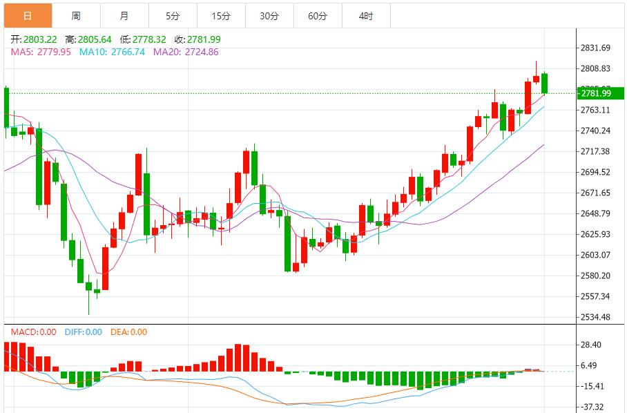 【XM外汇】：黄金突然大幅下挫，日内大跌逾17美元(图1)