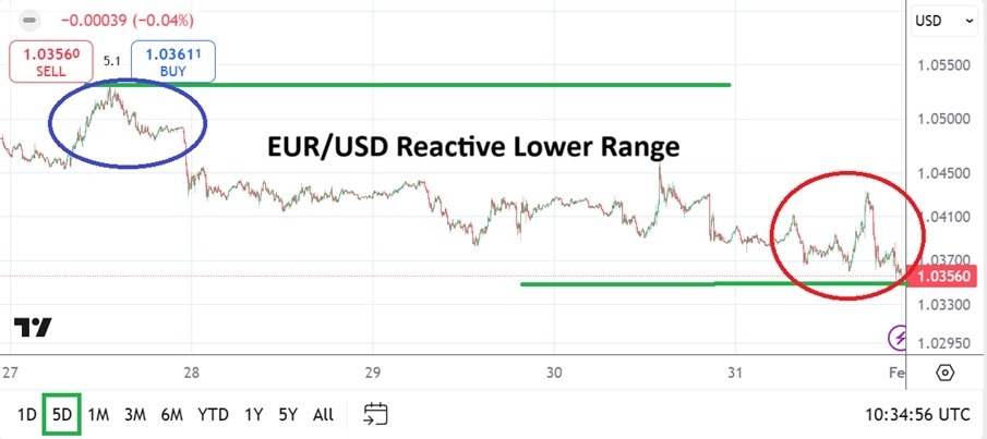 【XM Decision Analysis】--EUR/USD Weekly Forecast: Reactive Movements as Traders Express More Concerns(图1)