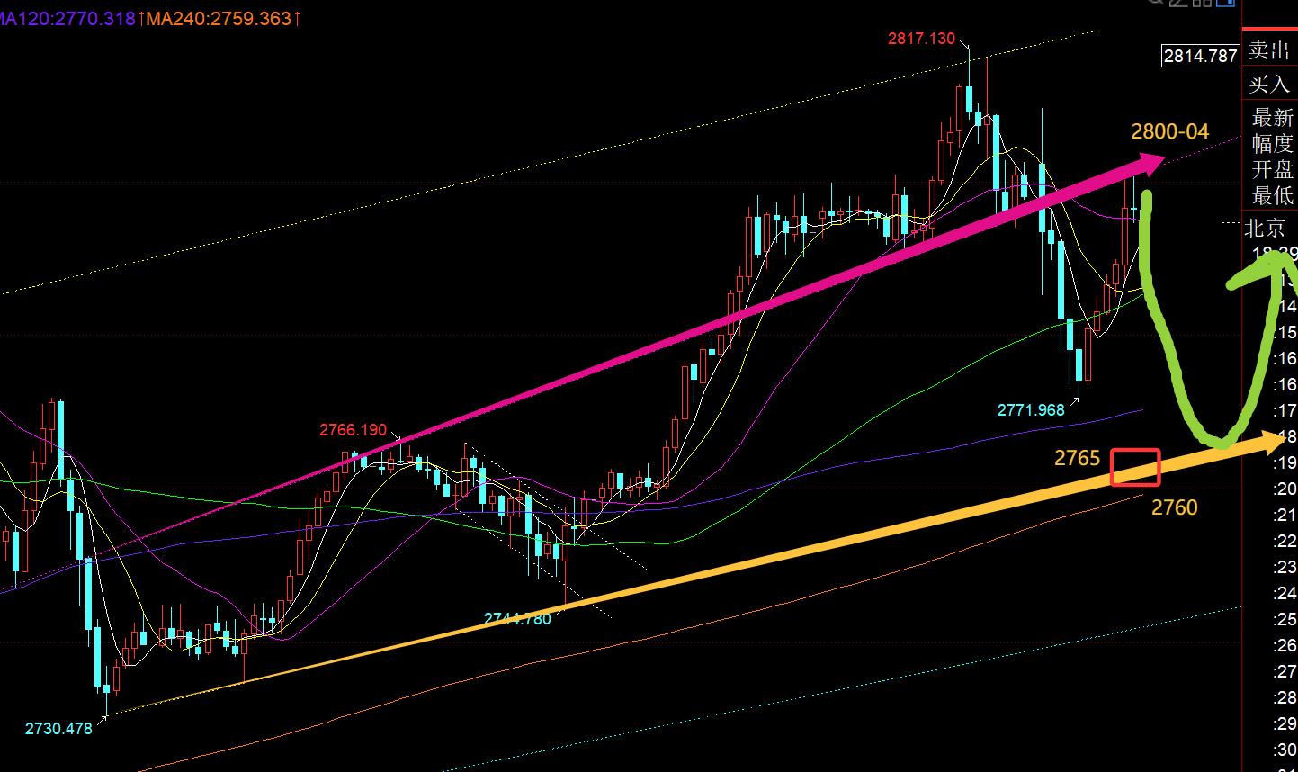 【XM外汇平台】：黄金日线短暂修正，10日上仍维持趋势看涨(图1)