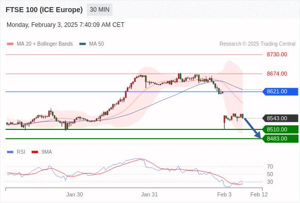 【XM外汇官网】:2025年2月3日欧洲开市前,每日技术分析(图9) 【XM外汇官网】:2025年2月3日欧洲开市前,每日技术分析(图9)