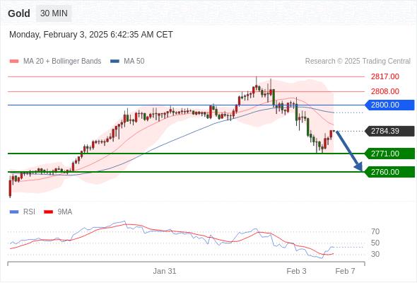 【XM外汇官网】:2025年2月3日欧洲开市前,每日技术分析(图1) 【XM外汇官网】:2025年2月3日欧洲开市前,每日技术分析(图1)