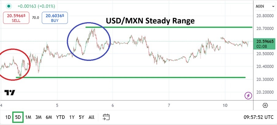 【XM Group】--USD/MXN Analysis: Holds Elevated Range(图1) 【XM Group】--USD/MXN Analysis: Holds Elevated Range(图1)