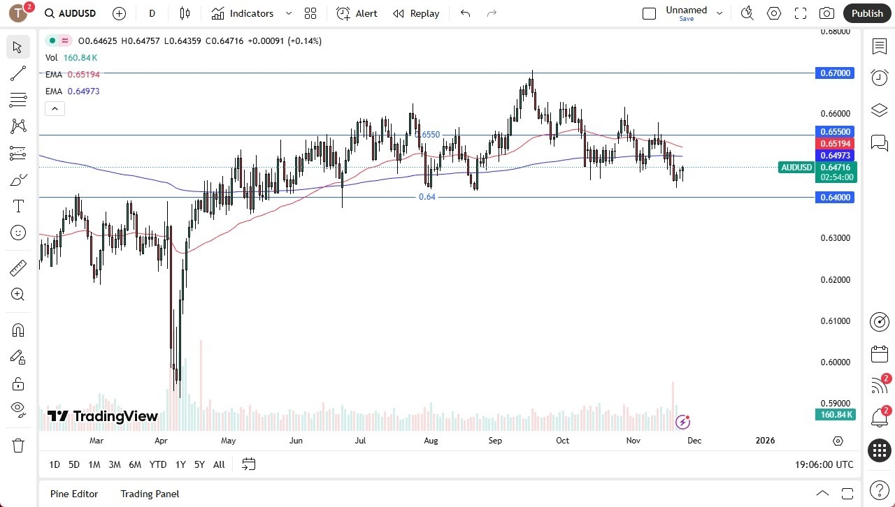【XM Market Analysis】--AUD/USD Forecast: Bounces Against US Dollar(图1)