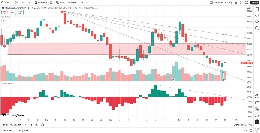 【XM Forex】--Atlassian (TEAM) Stock Signal: Will Breakdown Extend Correction?(图2)