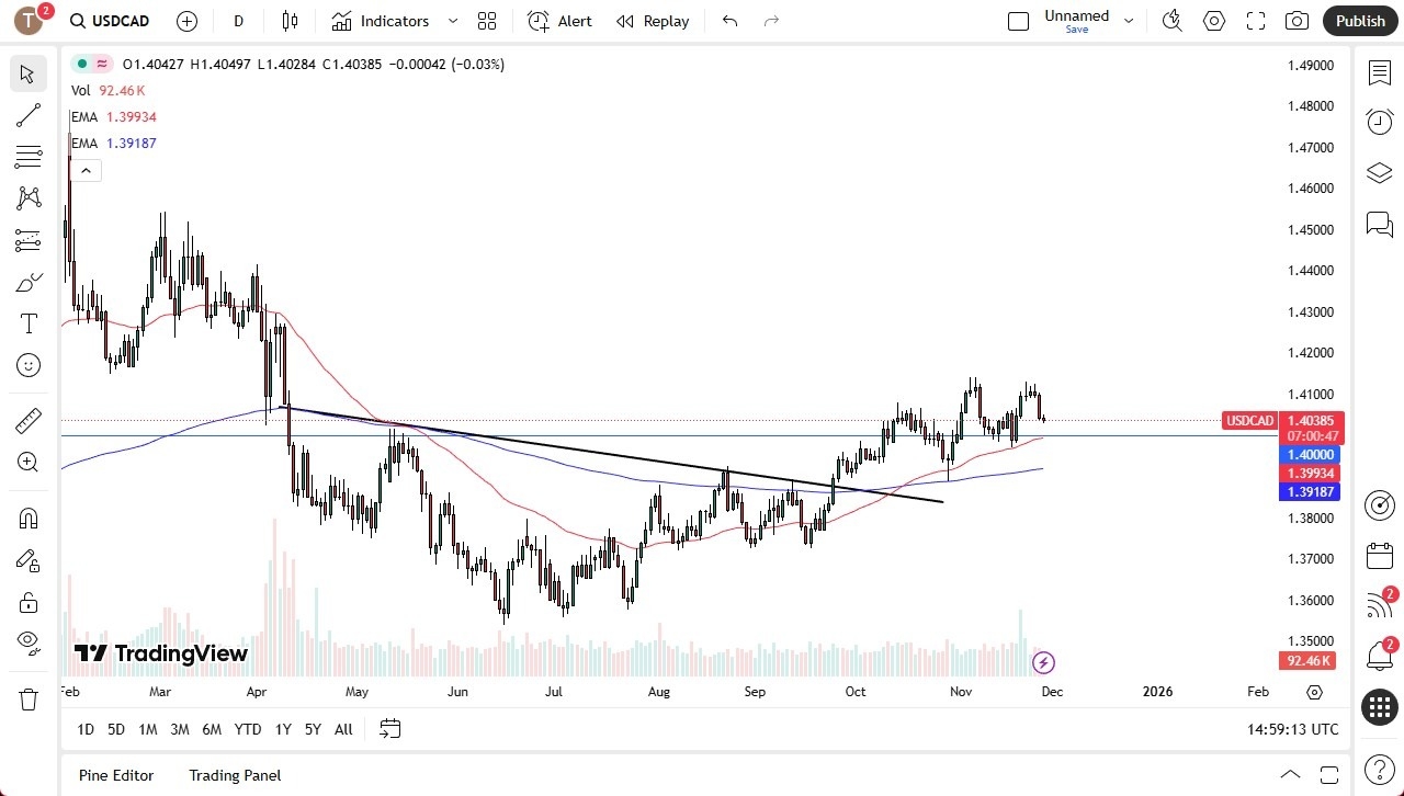 【XM Group】--USD/CAD Forecast: Holds Near Key Support Amid Thanksgiving Volatility(图1) 【XM Group】--USD/CAD Forecast: Holds Near Key Support Amid Thanksgiving Volatility(图1)