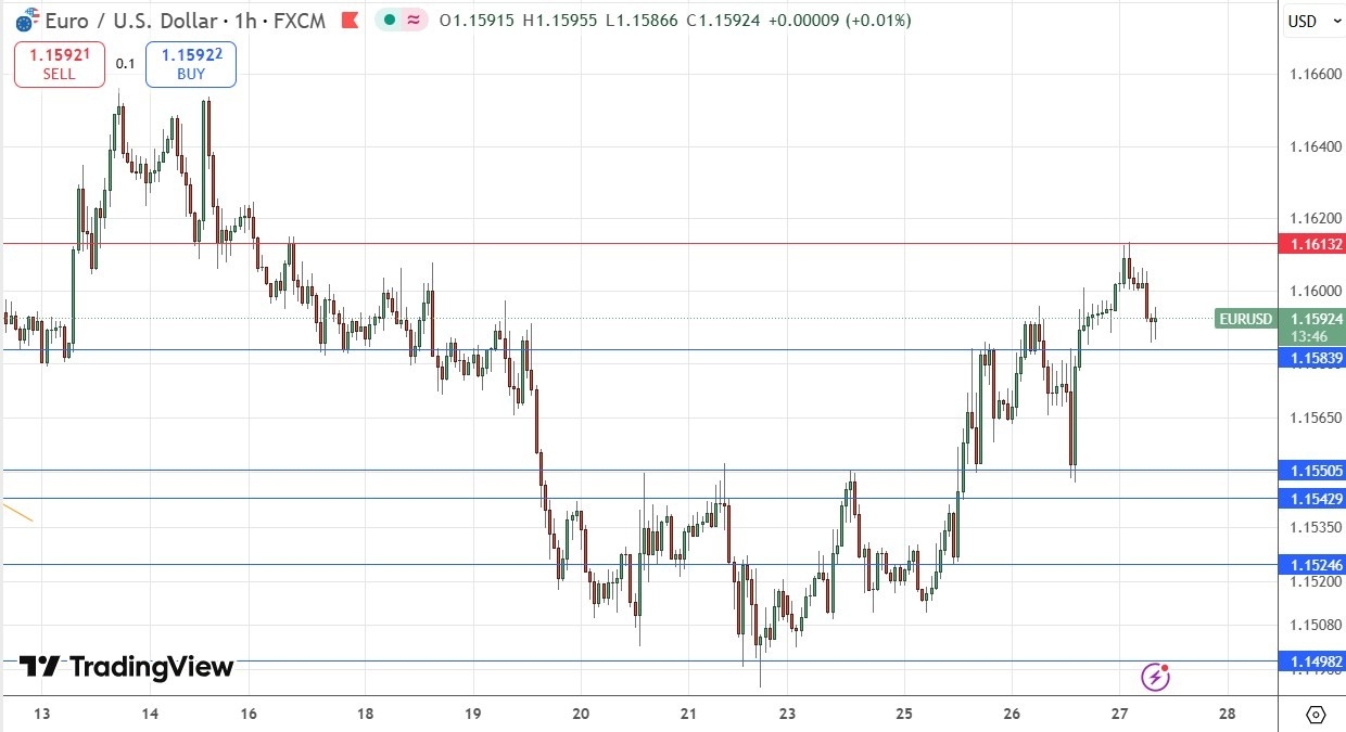 【XM Market Review】--EUR/USD Forex Signal: More Bullish as USD Declines(图1)