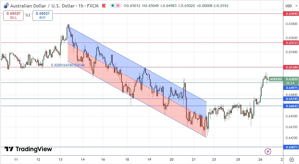 【XM Group】--AUD/USD Forex Signal: More Bullish But $0.6519 Looks Strong(图1)