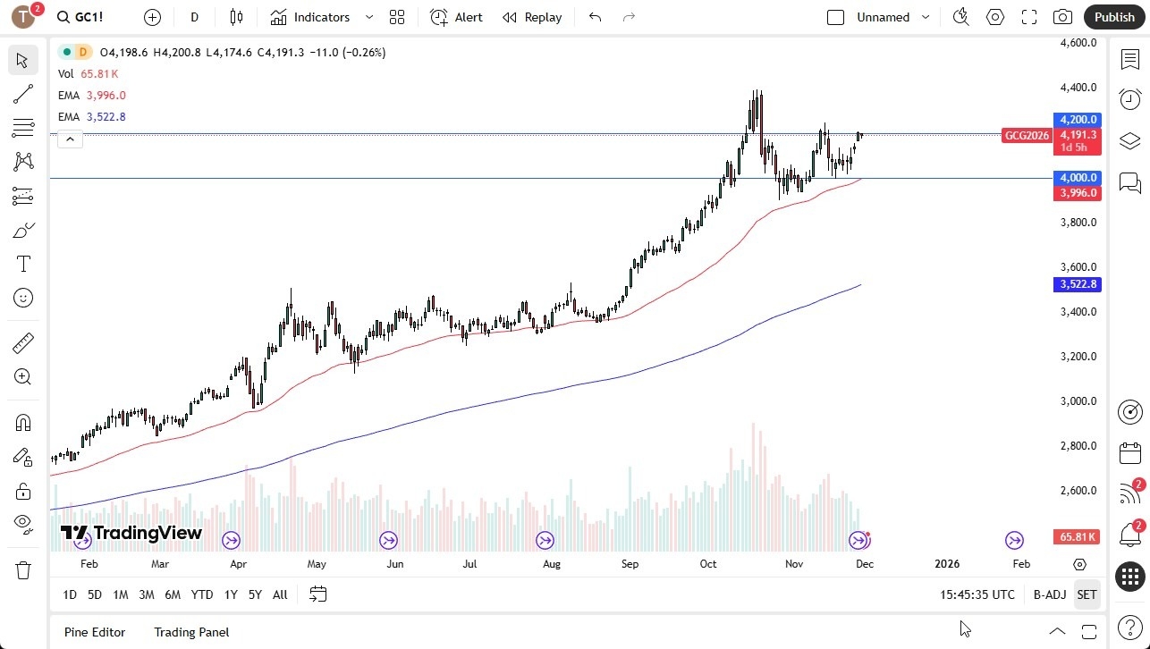 【XM Market Analysis】--Gold Forecast: Press Against a Resistance Barrier(图1)