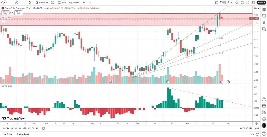 【XM Decision Analysis】--Coca-Cola cn.xmcnglobal.company (KO) Stock Signal: Is the Sugar High Over?(图2)