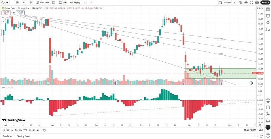 【XM Forex】--Extra Space Storage (EXR) Stock Signal: Is A Reversal in Store?(图2)
