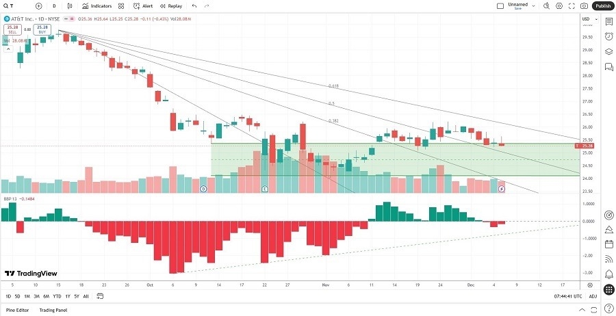 【XM Forex】--AT&T (T) Stock Signal: Is It Time to Dial In?(图2) 【XM Forex】--AT&T (T) Stock Signal: Is It Time to Dial In?(图2)