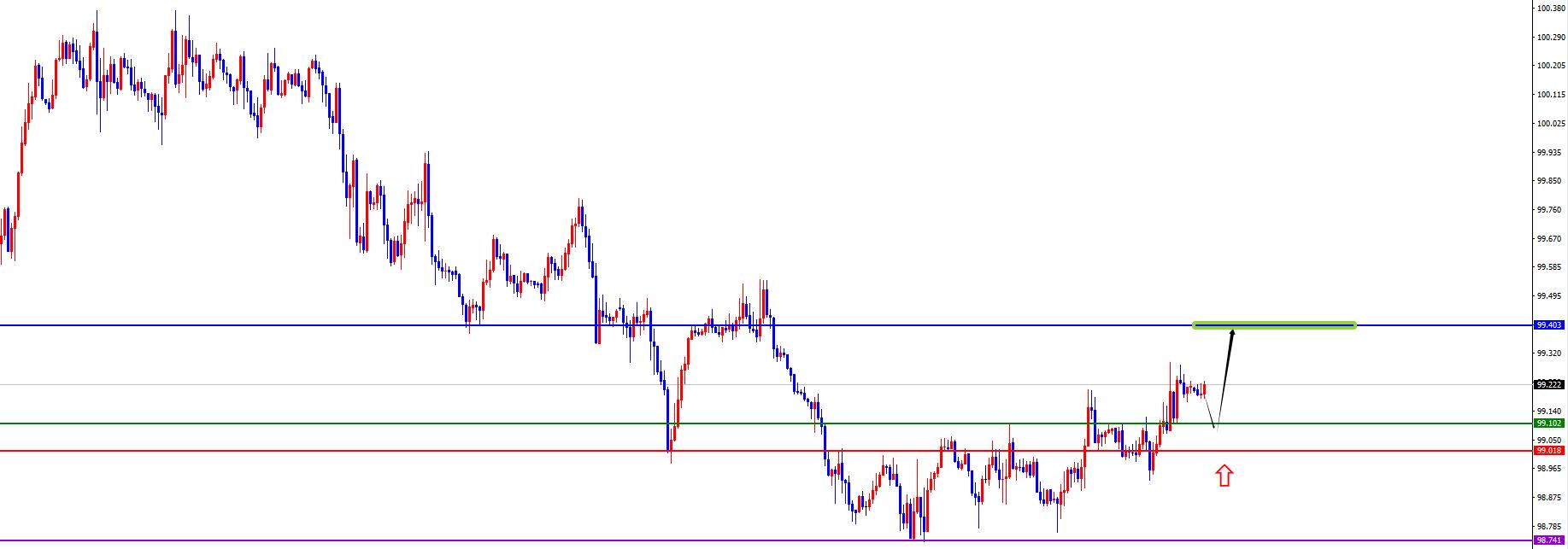 【XM外汇平台】：美系本周初看多后延续，非美承压下跌中(图1)