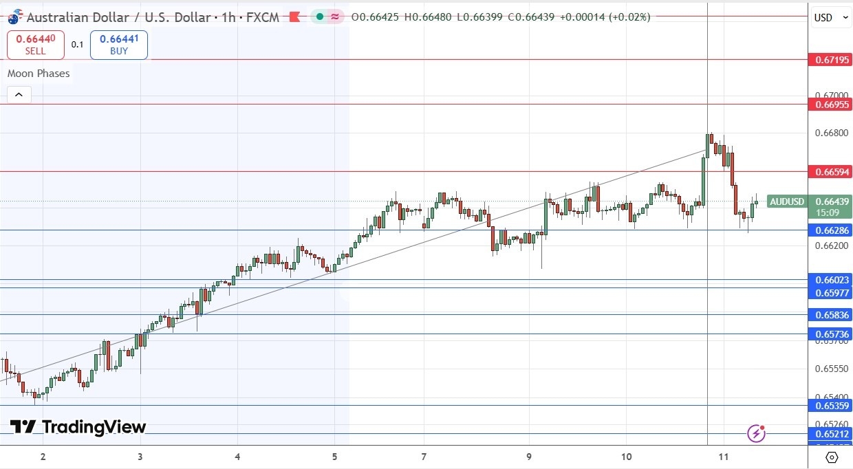 【XM Forex】--AUD/USD Forex Signal: Support at $0.6629 Looks Clearly Pivotal(图1)