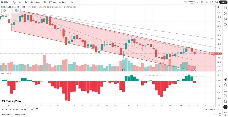 【XM Market Analysis】--GoDaddy (GDDY) Stock Signal: Will the Correction Continue?(图2)